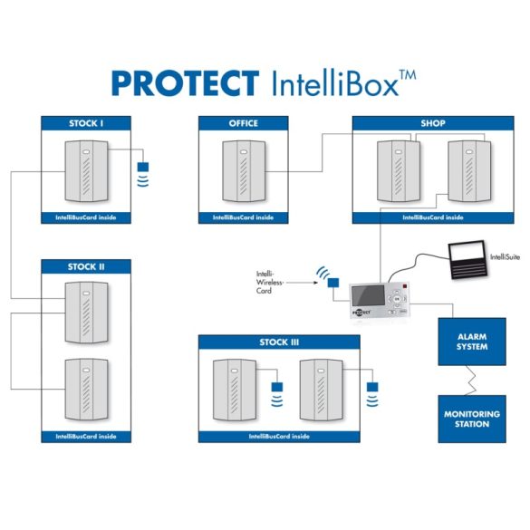 IntelliBox IP control unit